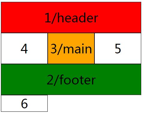 Grid Template Areas